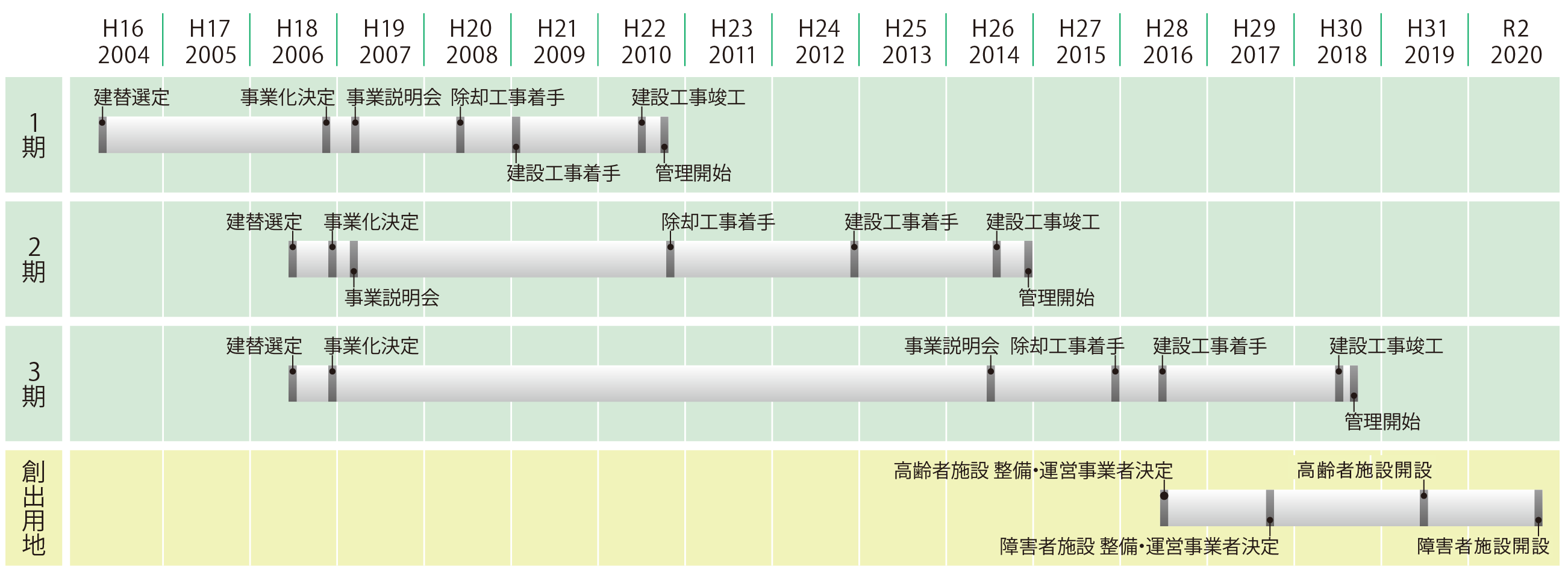 ○１期平成16年建替選定、平成18年事業化決定、平成19年事業説明会実施、平成20年除却工事着手、平成21年建設工事着手、平成22年建設工事竣工、管理開始
　○２期平成18年建替選定、事業化決定、平成19年事業説明会実施、平成22年除却工事着手、平成24年建設工事着手、平成26年建設工事竣工、管理開始
　○３期平成18年建替選定、事業化決定、平成26年事業説明会実施、平成27年除却工事着手、平成28年建設工事着手、平成30年建設工事竣工、管理開始
　○創出用地平成28年高齢者施設整備運営事業者決定、平成29年障害者施設整備運営事業者決定、平成31年高齢者施設開設予定、平成32年障害者施設開設
