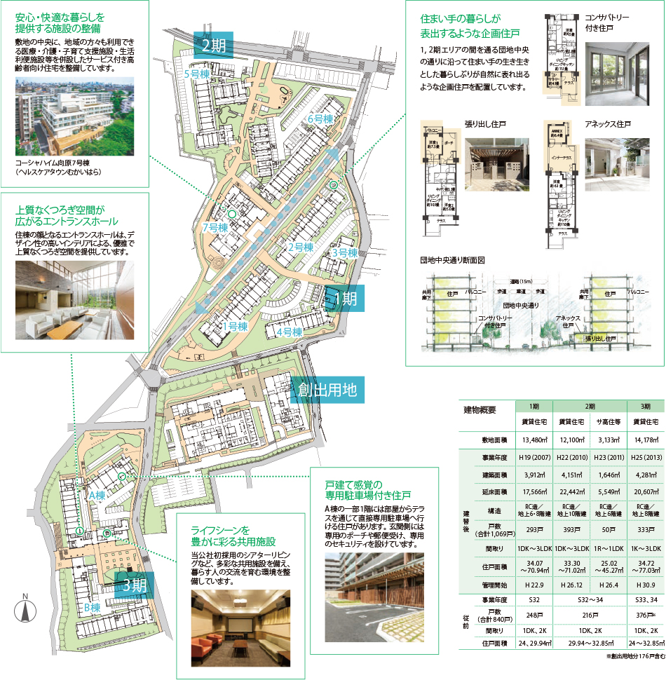 □住まい手の暮らしが表出するような企画住戸　　「コンサバトリー付き住戸」　　テラスの横にコンサバトリーを備えたタイプの住戸　　「張り出し住戸」　　玄関前のポーチの横に洋室を１部屋備えた住戸　　「アネックス住戸」　　玄関前のインナーテラス前にアネックス（ＡＮＮＥＸ）を備えた住戸　　「団地中央通り断面図」　　団地中央通りの西側にコンサバトリー付き住戸がある住棟を配置し、東側にはアネックス住戸と張り出し住戸がある住棟を配置し、賑わいを演出している。　□建物概要　○１期賃貸住宅を建設、敷地面積13,480㎡、事業年度平成19年、建築面積3,912㎡、延床面積17,556㎡、構造ＲＣ造／地上６・８階建、戸数293戸、間取り１ＤＫ～３ＬＤＫ、住戸面積34.07～70.94㎡、管理開始平成22年９月、建替え前住宅建設事業年度昭和32年、建替え前戸数248戸、建替え前間取り１ＤＫ・２Ｋ、建替え前住戸面積24・24.94㎡　○２期賃貸住宅を建設、敷地面積12,100㎡、事業年度平成22年、建築面積4,151㎡、延床面積22,442㎡、構造ＲＣ造／地上10階建、戸数393戸、間取り１ＤＫ～３ＬＤＫ、住戸面積33.30～71.02㎡、管理開始平成26年12月、○２期サービス付き高齢者向け住宅等を建設、敷地面積3,133㎡、事業年度平成23年、建築面積1,646㎡、延床面積5,549㎡、構造ＲＣ造／地上６階建、戸数50戸、間取り１Ｒ～１ＬＤＫ、住戸面積25.02～45.27㎡、管理開始平成26年４月、建替え前住宅建設事業年度昭和32～34年、建替え前戸数216戸、建替え前間取り１ＤＫ・２Ｋ、建替え前住戸面積29.94～32.85㎡　○３期賃貸住宅を建設、敷地面積14,178㎡、事業年度平成25年、建築面積4,281㎡、延床面積20,607㎡、構造ＲＣ造／地上８階建、戸数333戸、間取り１Ｋ～３ＬＤＫ、住戸面積34.72～77.03㎡、管理開始平成30年９月、建替え前住宅建設事業年度昭和33・34年、建替え前戸数376戸（創出用地敷地176戸含む）、建替え前間取り１ＤＫ・２Ｋ、建替え前住戸面積24～32.85㎡