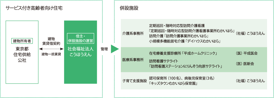 □併設施設　　社会福祉法人こうほうえんが運営している施設　　介護系事業所　　　居宅介護支援「ケアプランセンターむかいはら」　　　定期巡回・随時対応型訪問介護看護　　　定期巡回・随時対応型「訪問介護事業所むかいはら」　　子育て支援施設　　　認可保育所（100名）・病後児保育（３名）　　　「キッズタウンむかいはら保育園」　　医療法人平成医会が運営している施設　　医療系事務所　　　在宅療養支援診療所「平成ホームクリニック」　　医療法人医新会が運営している施設　　医療系事務所　　　訪問介護サテライト「訪問介護ステーションにりんそう向原サテライト」