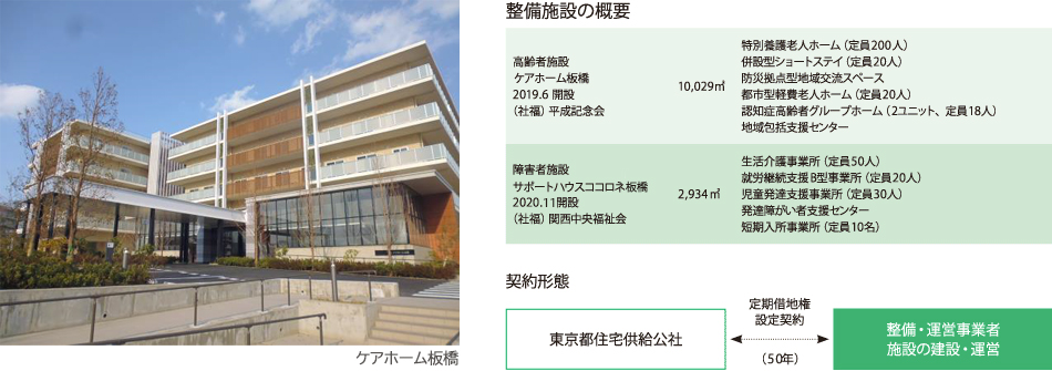 【高齢者施設】　　　高齢者用創出用地（10,029㎡）の貸出先は、社会福祉法人平成記念会となっており、貸出先にて、（仮称）ケアホーム板橋を平成31年６月に開設予定となっています。そこでは、特別養護老人ホーム（定員200人）、併設型ショートステイ（定員20人）、防災拠点型地域交流スペース、都市型軽費老人ホーム（定員20人）、認知症高齢者グループホーム（２ユニット、定員18人）及び地域包括支援センターを整備します。【障害者施設】　　　障害者用創出用地（2,934㎡）の貸出先は、社会福祉法人関西中央福祉会となっており、貸出先にて、（仮称）サポートハウスココロネを平成32年４月に開設予定となっています。そこでは、生活介護事業所（定員50人）、就労継続支援Ｂ型事業所（定員20人）、児童発達支援事業所（定員30人）、発達障がい者支援センター及び短期入所事業所（定員10名）を整備します。【契約形態】福祉インフラの整備に当たっては、東京都住宅供給公社と貸出先社会福祉法人と定期借地契約（50年）を締結した上で、社会福祉法人が施設の建設及び運営を担います。
　　　　
