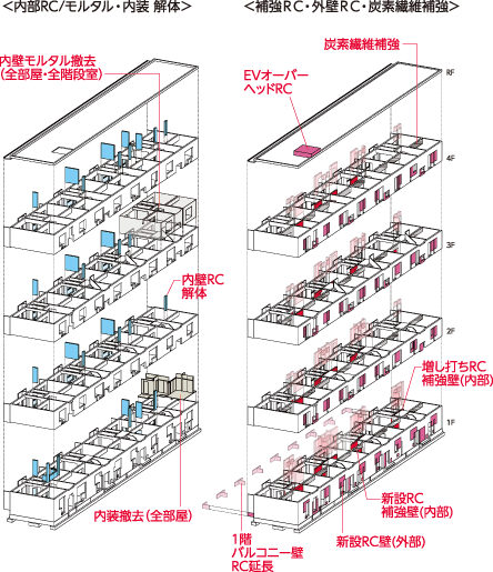 構造 ｜ 耐震壁RC補強