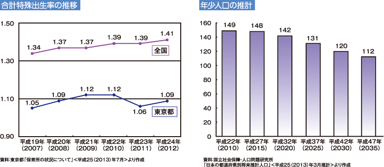 合計特殊出生率の推移・年少人口の推計