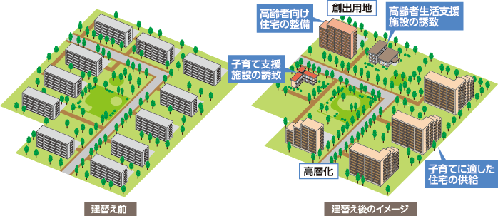 住まいの供給 福祉施設