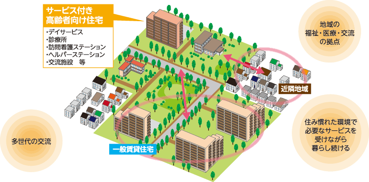 サービス付き高齢者向け住宅のメリット