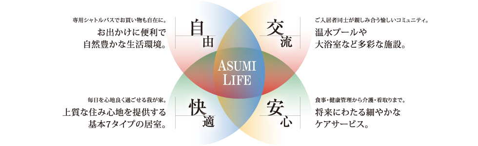 明日見らいふ概念図
