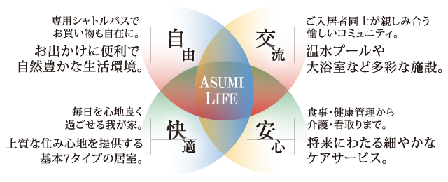 明日見ライフ概念図
