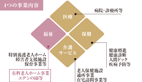 事業内容概念図