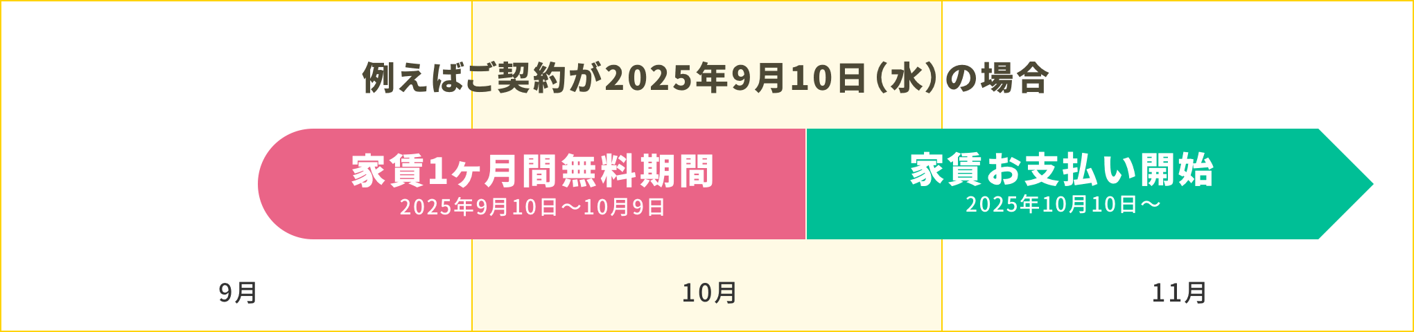 図：例（ご契約が2025年2月20日（木）の場合）