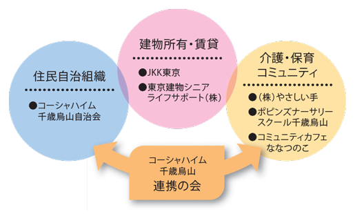 コーシャハイム千歳烏山連携の会の図