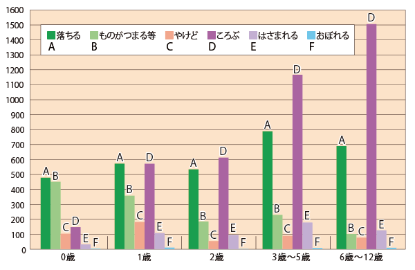 A:落ちる, B:ものがつまる等, C:やけど, D:ころぶ, E:はさまれる, F:おぼれる