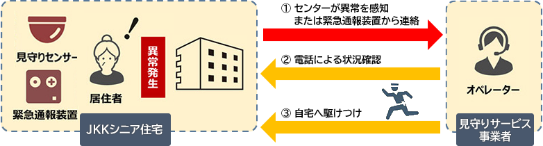 見守り・駆けつけサービスイメージ