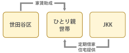 世田谷区との連携スキーム図