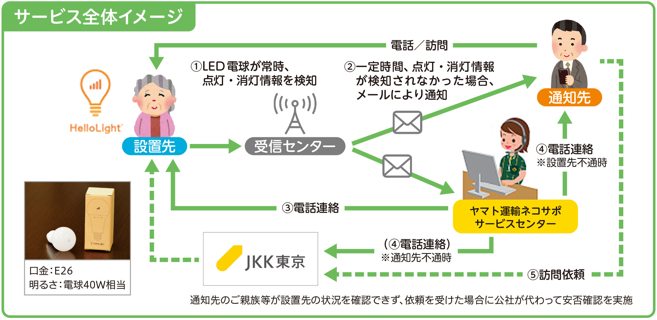 サービス全体のイメージ図