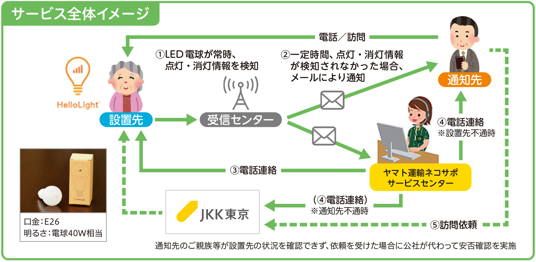 サービス全体のイメージ図