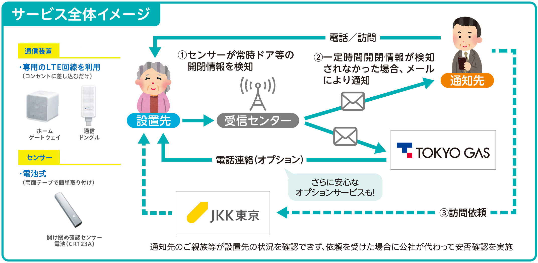 サービス全体のイメージ図