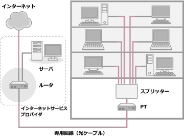 光配線方式