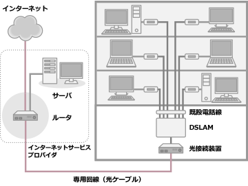 VDSL方式