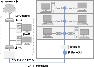 ケーブルテレビ（CATV）配線方式