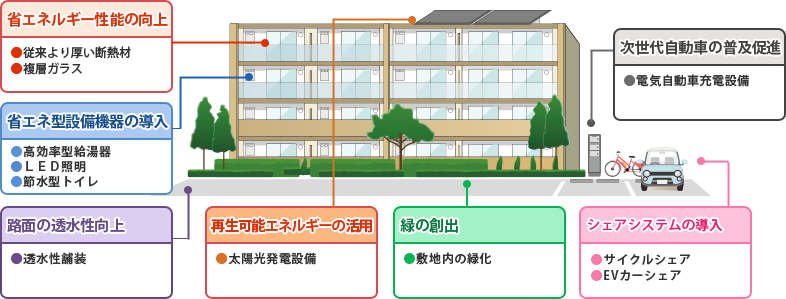 公社住宅における環境配慮の取組イメージ