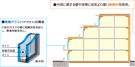 断熱材、複層ガラスの構造図