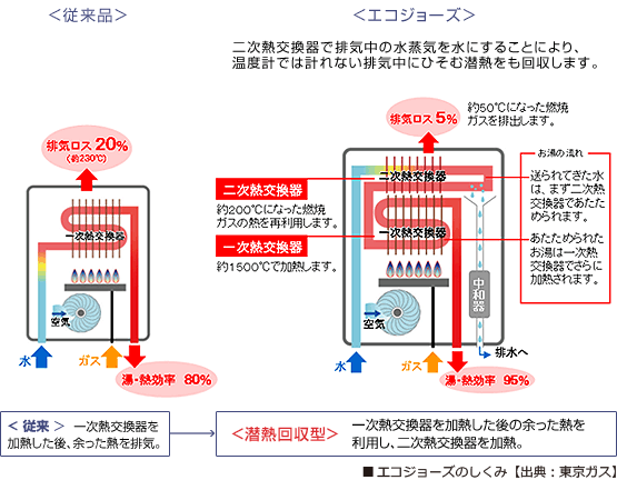 従来品とエコジョーズ比較図