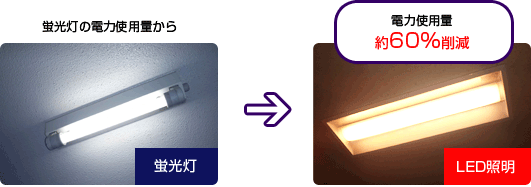 蛍光灯とLED照明の比較図