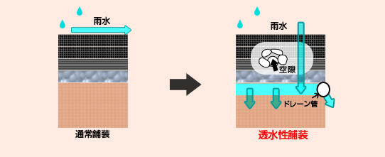 通常舗装と透水性舗装の比較図