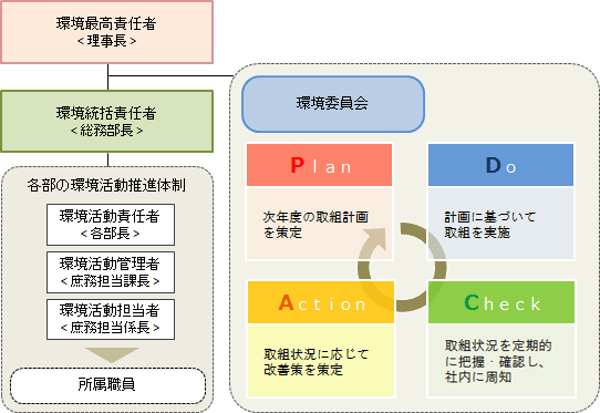 理事長を環境最高責任者とする社内推進体制の図