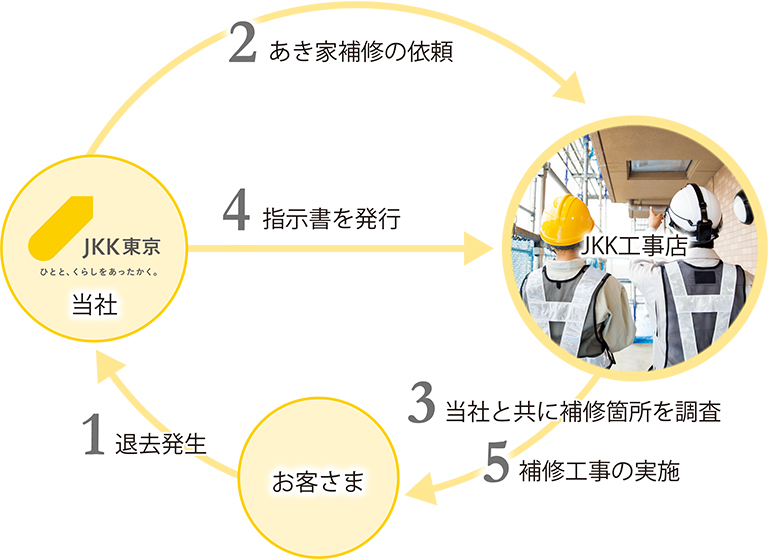 退去後のあき家補修工事の図