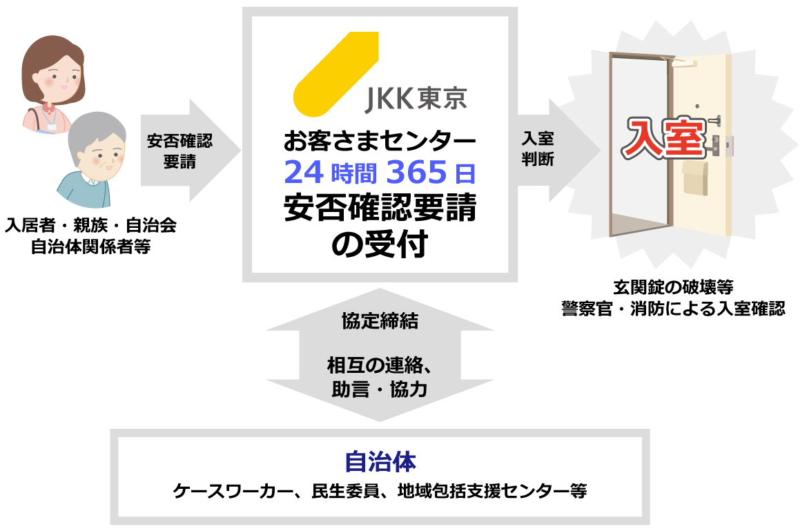 安否確認体制図