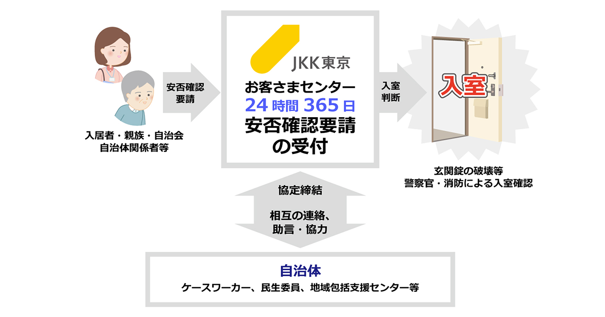 JKK東京×小金井市】高齢者等を対象とした安否確認協定を締結 JKKによる 