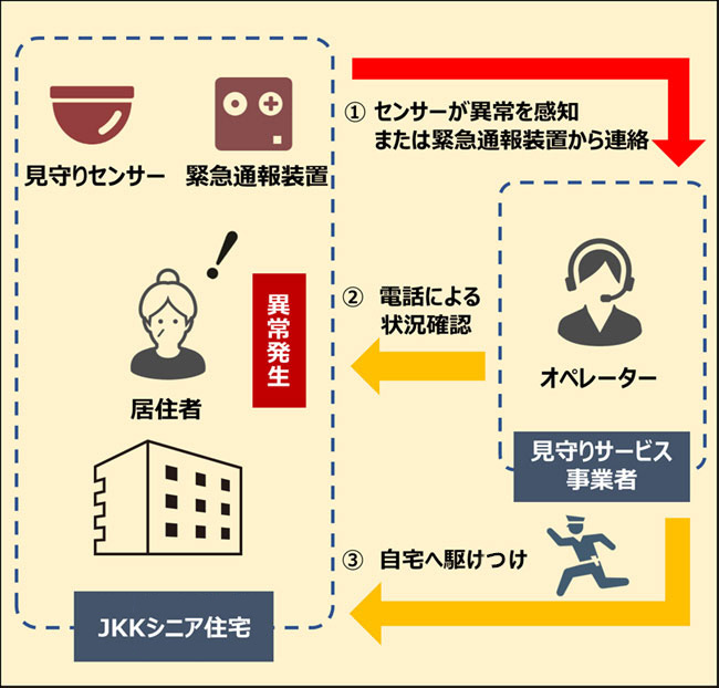 JKKシニア住宅の居室で異常発生、①センサーが異常を感知、または緊急通報装置から連絡 ②見守りサービス事業者から電話による状況確認 ③自宅へ駆け付け