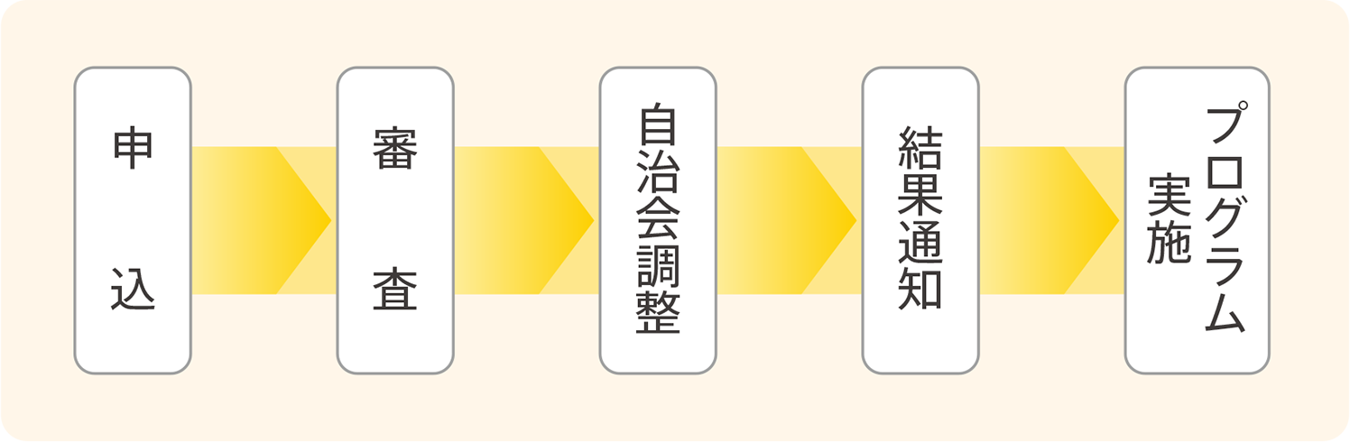 申込から実施までの流れのイメージ図