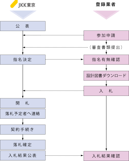 公表から落札までの流れ説明画像