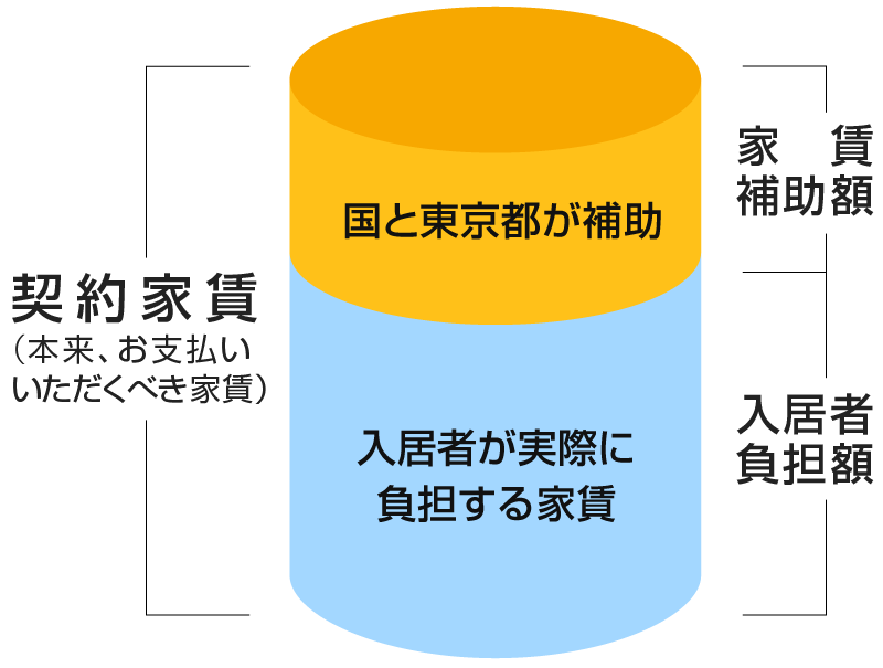 家賃助成のしくみイメージ図