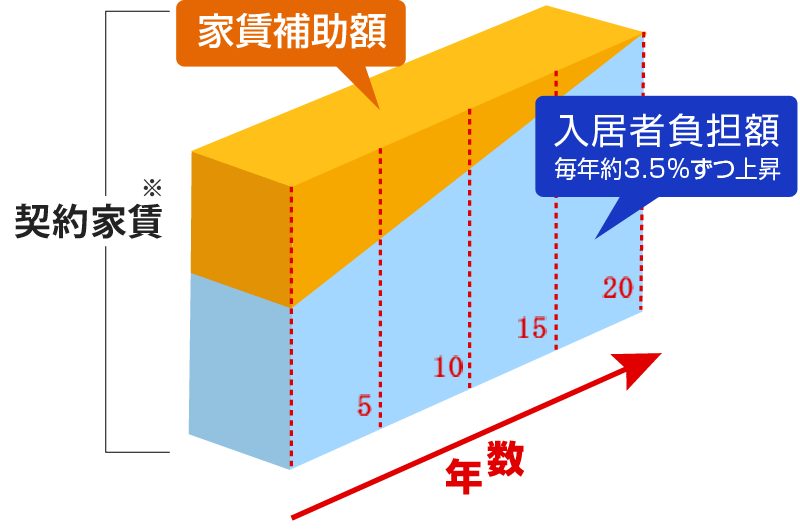 入居者負担額の推移イメージ図