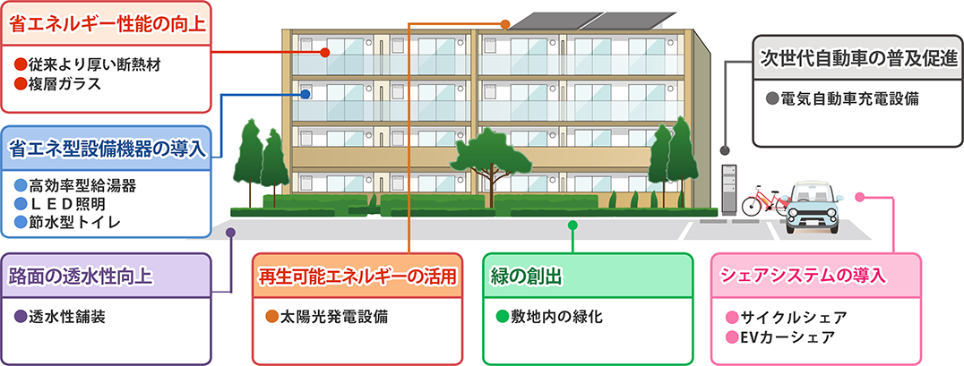 JKK住宅における環境配慮の取り組みイメージ