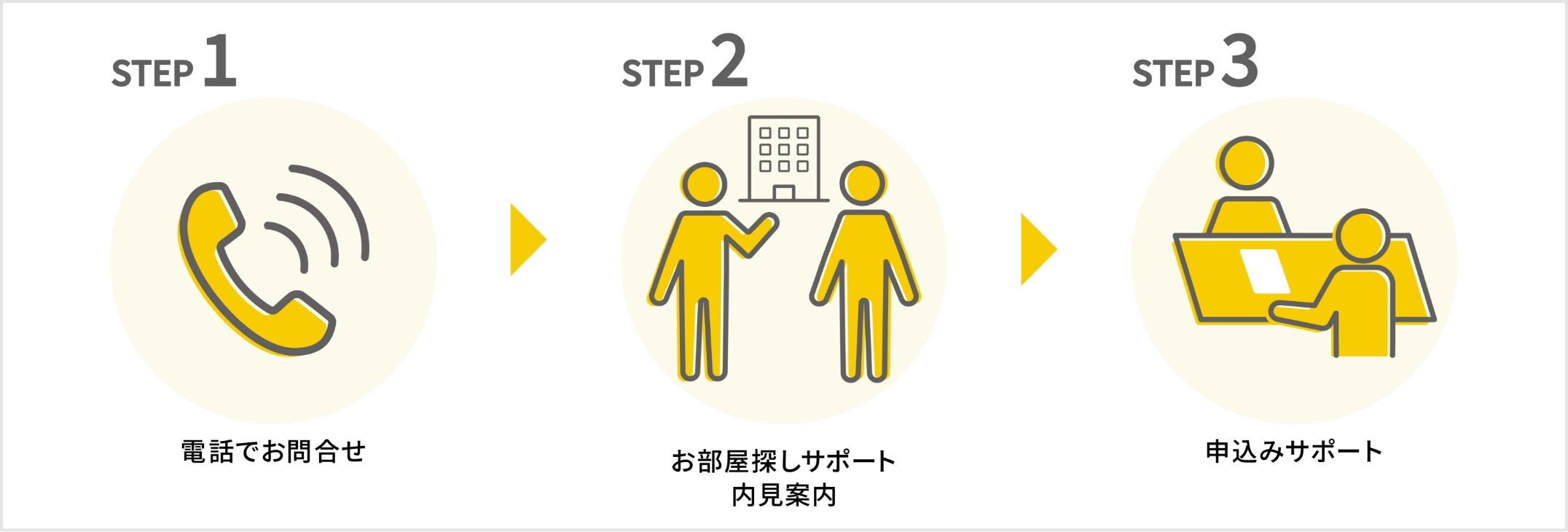 ご利用の流れの説明画像。ステップ1、電話でお問合せ。ステップ2、お部屋探しサポート、内見案内。ステップ3、申込みサポート。