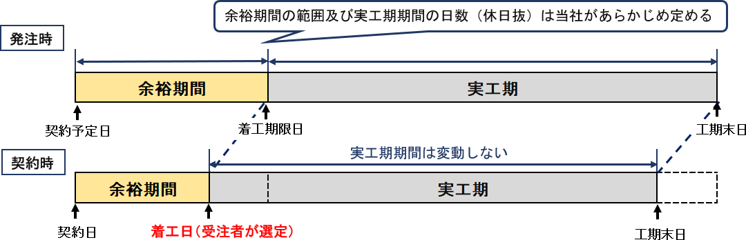 発注時と契約時の余裕期間の範囲及び工期期間のイメージ図