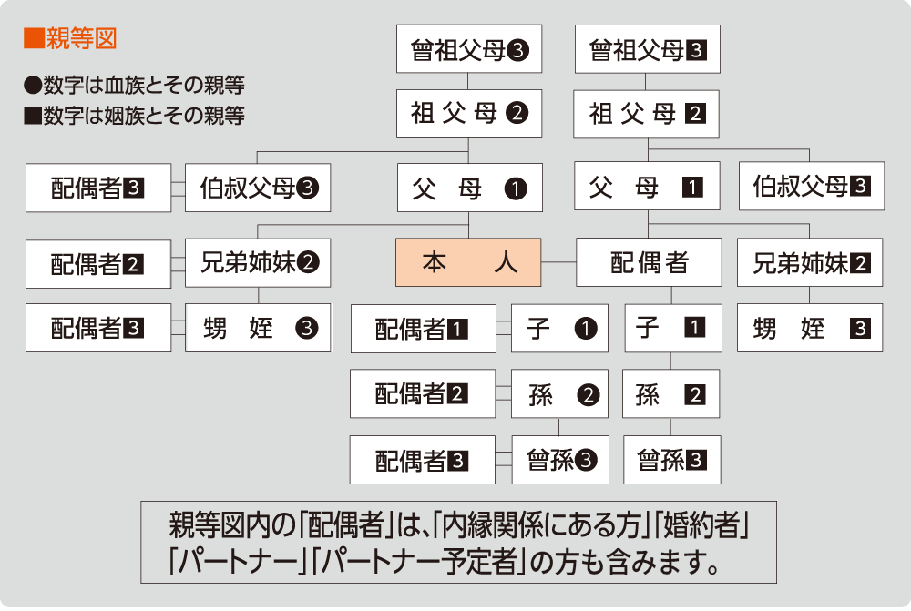 親等図