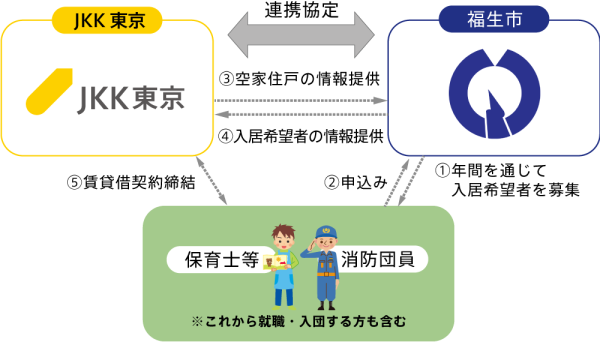 j住宅提供のスキーム図