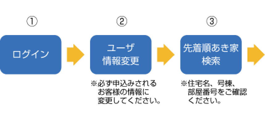 ステップ1:ログイン、ステップ2:ユーザー情報変更 ※必ず申込されるお客様の情報に変更してください、ステップ3:先着順あき家検索 ※住宅名、号棟、部屋番号をご確認ください