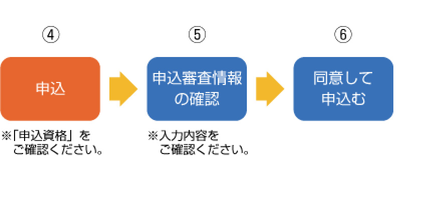 ステップ4：申込　※申込資格をご確認ください、ステップ5：申込審査情報の確認　※入力内容、ステップ6同意して申込む