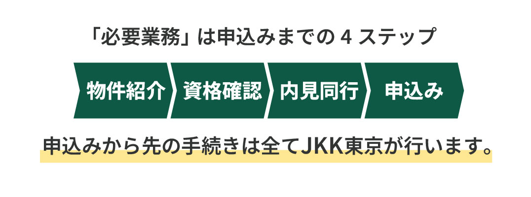 必要業務は申込みまでの4ステップ、ステップ1:物件紹介、ステップ2:資格確認、ステップ3:内見同行、ステップ4:申込み、申込みから先の手続きは全てJKK東京が行います。