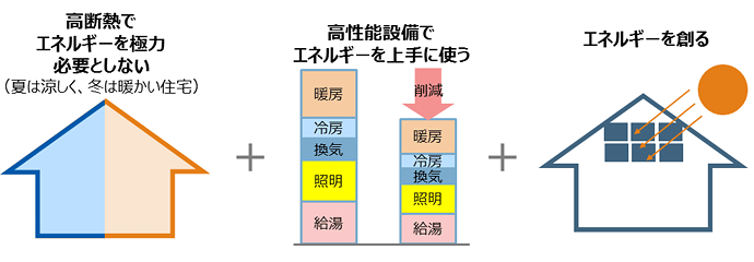 ZEH－Mイメージ画像