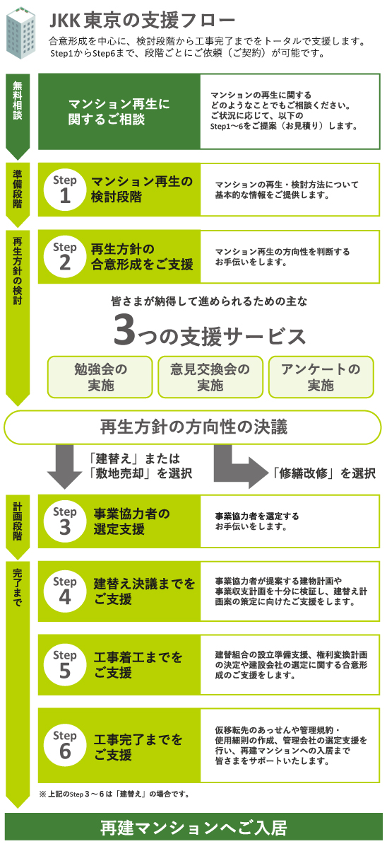 JKK東京の支援フローマンション再生に関するご相談3つの支援サービス