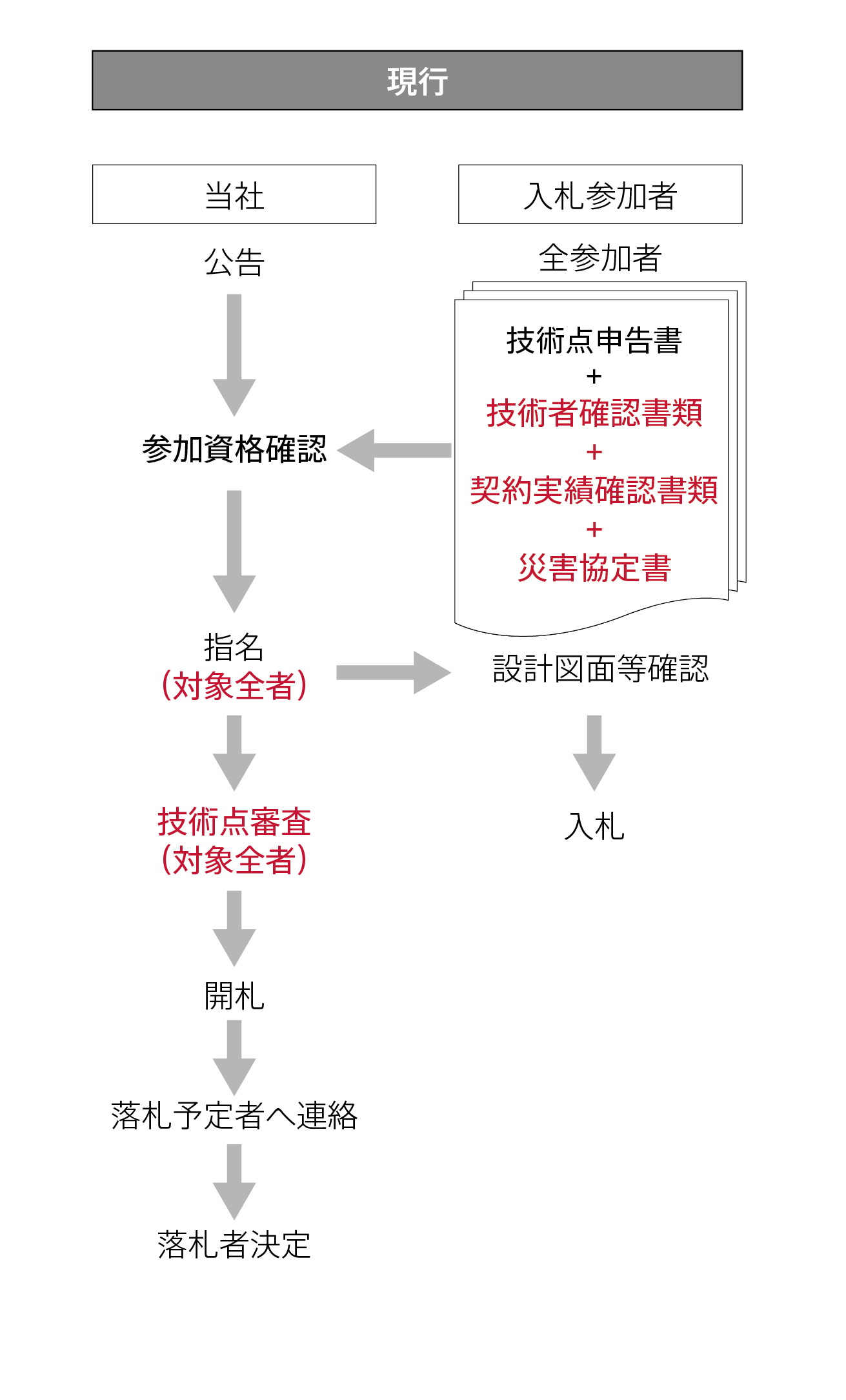 現行フロー図