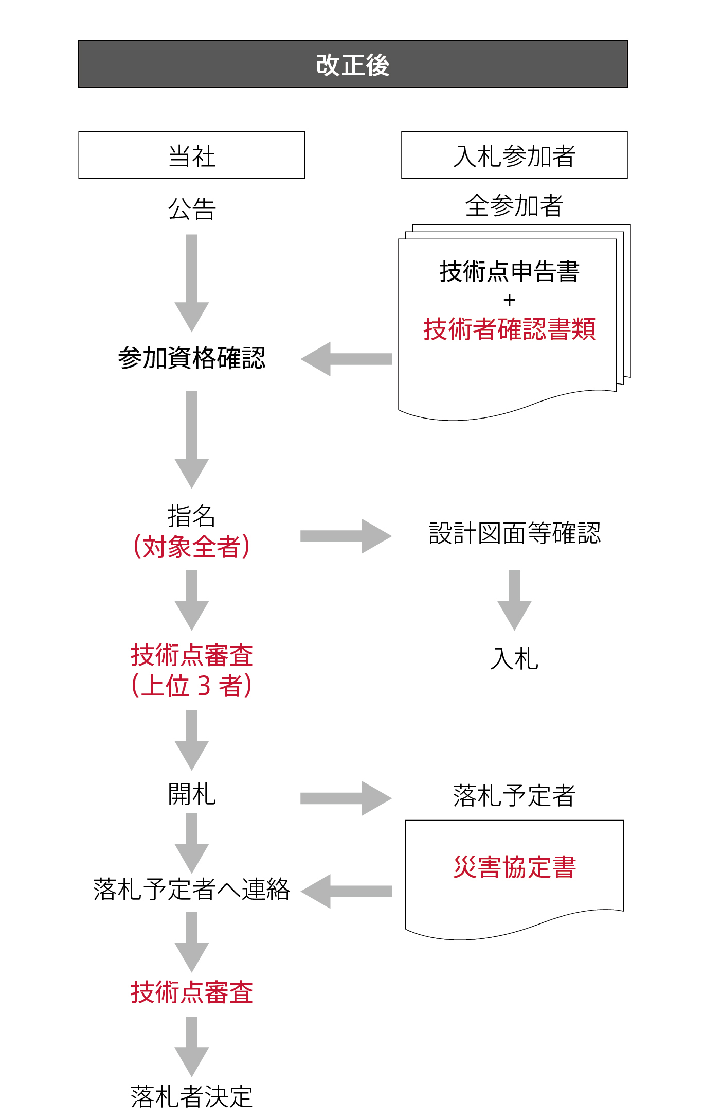 改正後フロー図