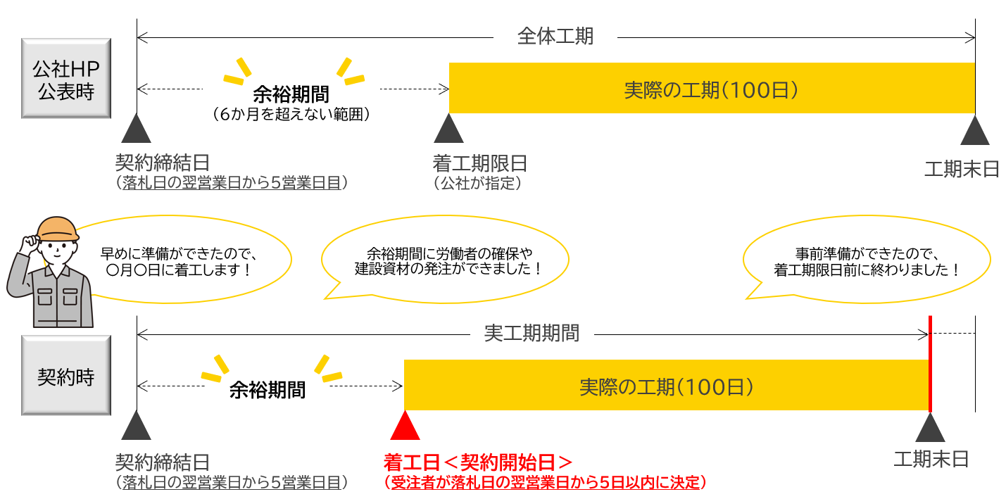 余裕期間制度を利用した時のイメージ画像