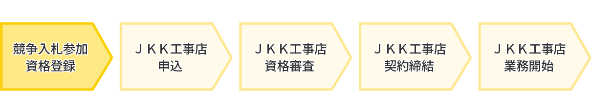 競争入札参加資格登録フロー
